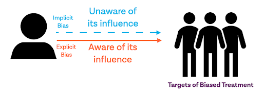 Infographic illustrating the difference between implicit and explicit bias.